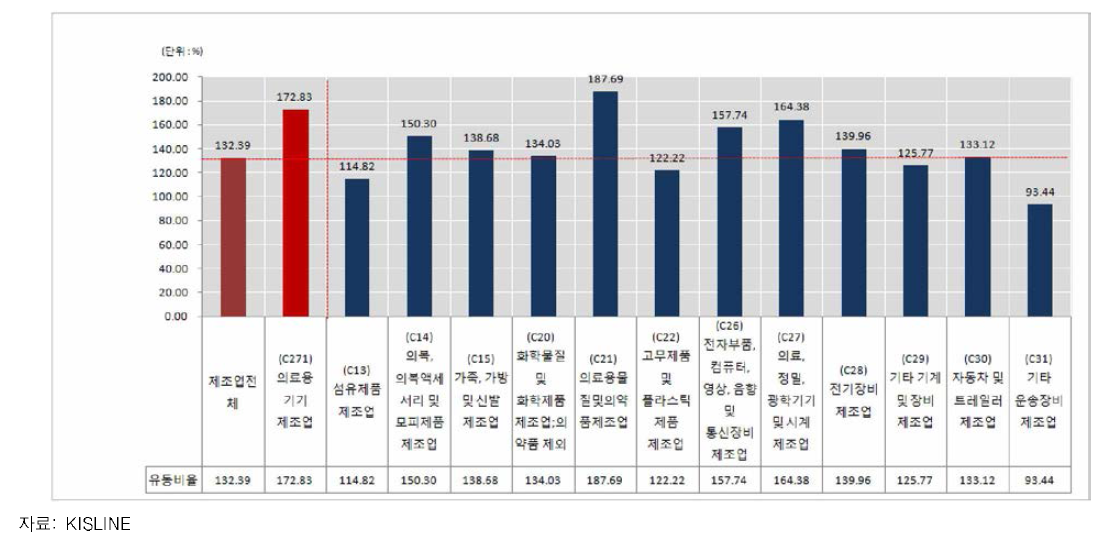 산업별 유동비율