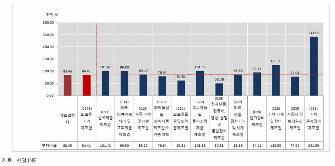 산업별 부재비율