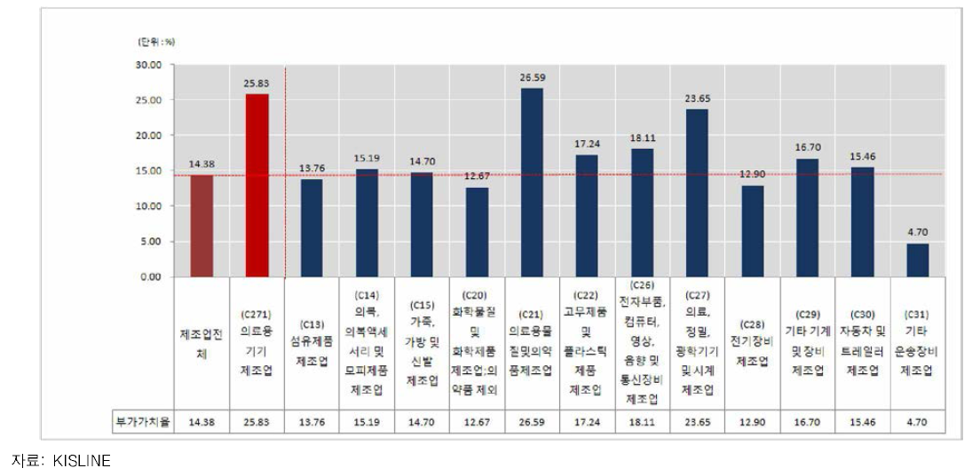 산업별 부가가치울