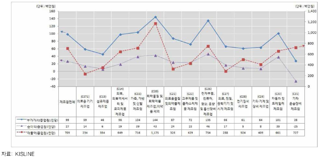 종업원 1인당 지표