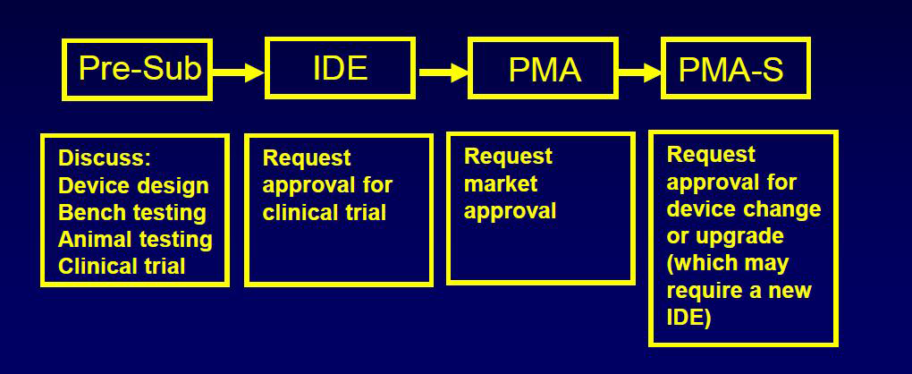 FDA의 PMA과정 중 IDE 임상시험 진행 내용