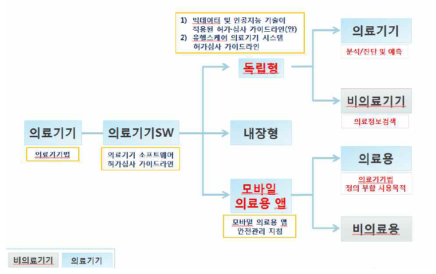 한국의 소프트웨어 의료기기 분류 체계