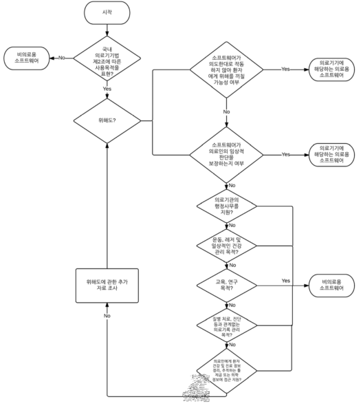 한국의 소프트웨어 의료기기 규제 대상 여부 Decision Tree