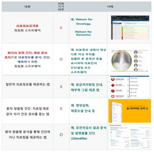 한국의 의료기기 소프트웨어 정의에 따른 예시 분류