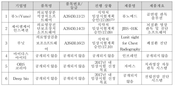 국내기업 인허가 현황