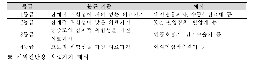 의료기기 품목 및 등급에 관한 규정