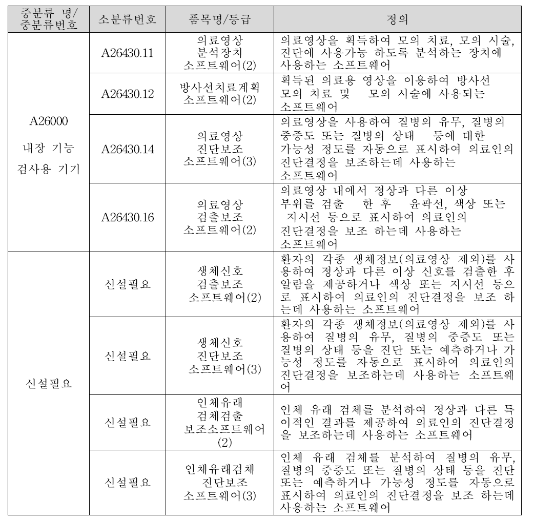 인공지능(AI) 기술이 적용된 의료영상 의료기기 품목 및 등급 분류