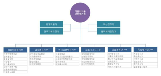 식품의약품안전평가원 조직도