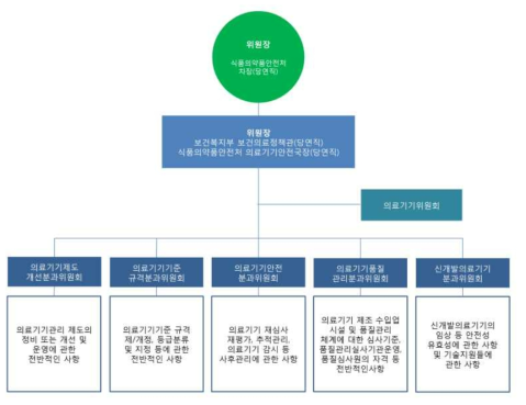 의료기기위원회 조직도