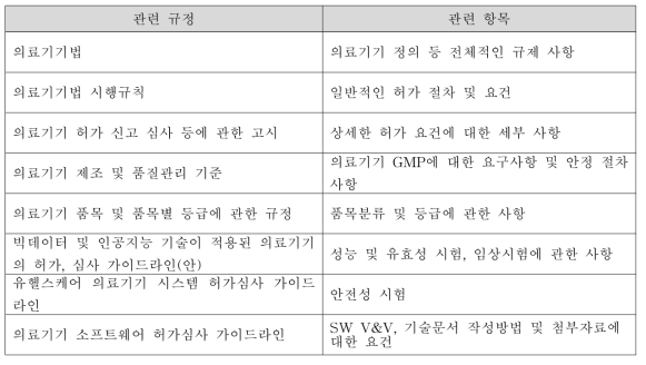 소프트웨어 의료기기 관련 규정 및 항목