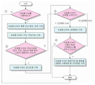 의료기기 소프트웨어 관련 기술문서 심사 절차