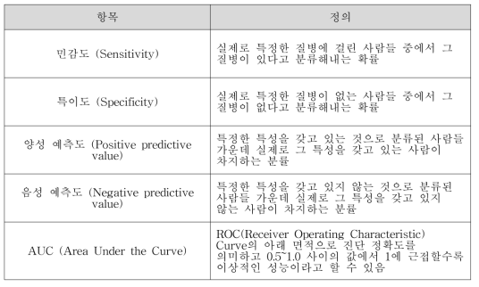 AI의료기기의 성능 및 유효성 검증 항목