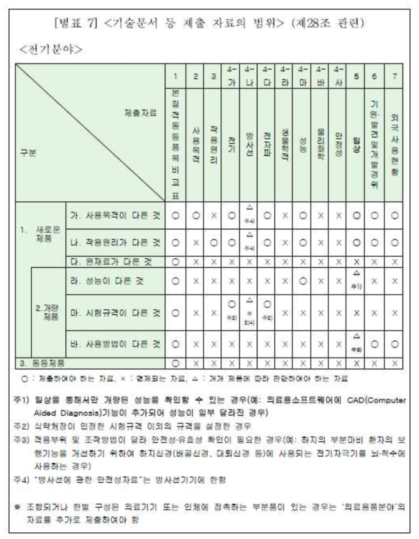 AI의료기기의 기술문서 등 제출 자료의 범위