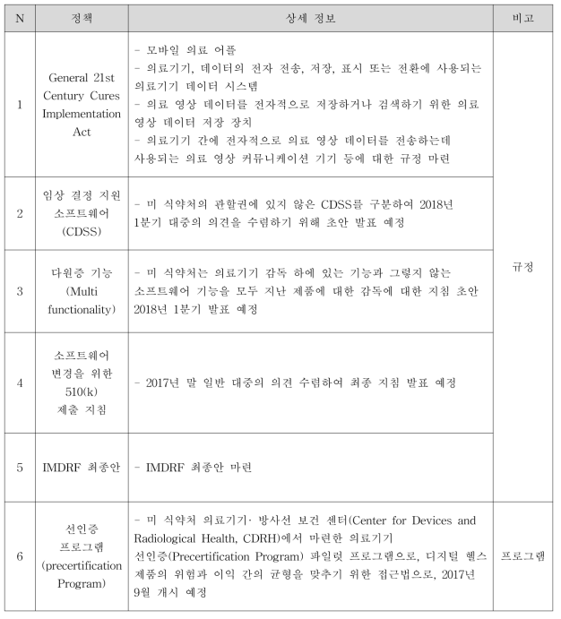 Digital Health Innovation Action Plan 주요 내용