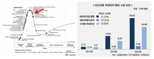 (좌) 5～10년 내에 기술 안정기에 접어들 것으로 예측되는 인공지능 기술 (우) 보건의료 빅데이터 시장의 급속한 발전