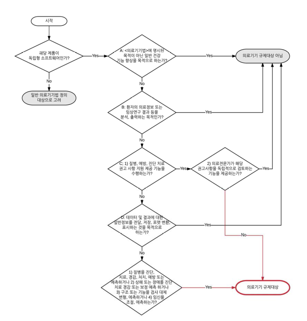 국내 AI 의료기기 소프트웨어 판단 Decision Tree 제안