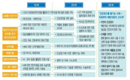 AI 로드맵: 건강분야