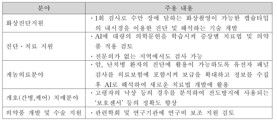 빅데이터 및 인공지능 도입 연구 분야 제시 내용