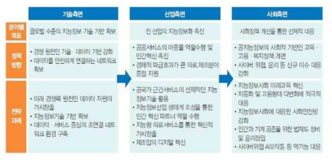 지능정보사회 중장기 종합대책 정책과제