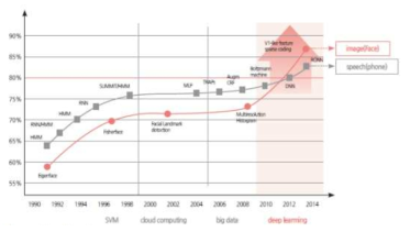 빅데이터와 이를 효과적으로 활용하는 딥러닝에 기반한 패턴인식 성능의 비약적 발전