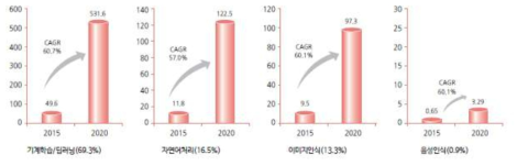 인공지능 헬스케어 관련 기술별 세계 시장 규모 전망