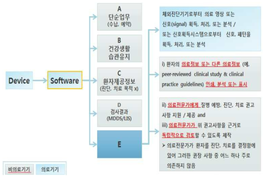 미국의 의료기기 소프트웨어 분류 체계