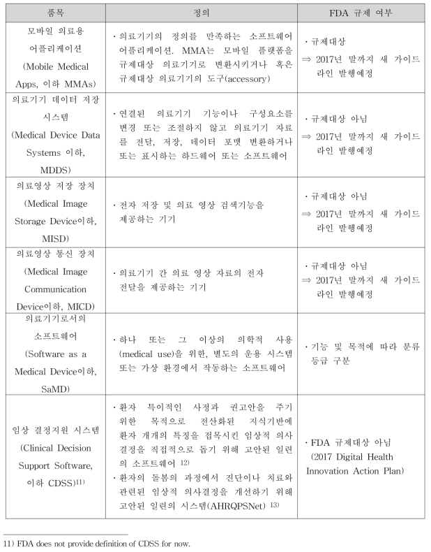 미국 FDA 규제를 받는 소프트웨어 구분