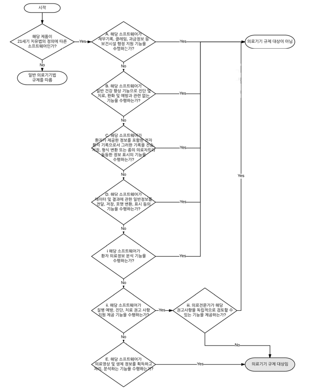 미국의 소프트웨어 의료기기 규제 대상 여부 Decision Tree