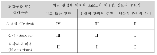 SaMD 정의 및 분류 제시