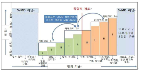 SaMD 범주 증거의 독립적 검토의 중요성