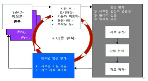 지속적인 학습을 위한 경로 - 진행 중인 SaMD 임상 평가에서 실제 SaMD 성능 데이터 사용