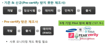 Precertification Pilot Program에 따른 인허가 흐름도