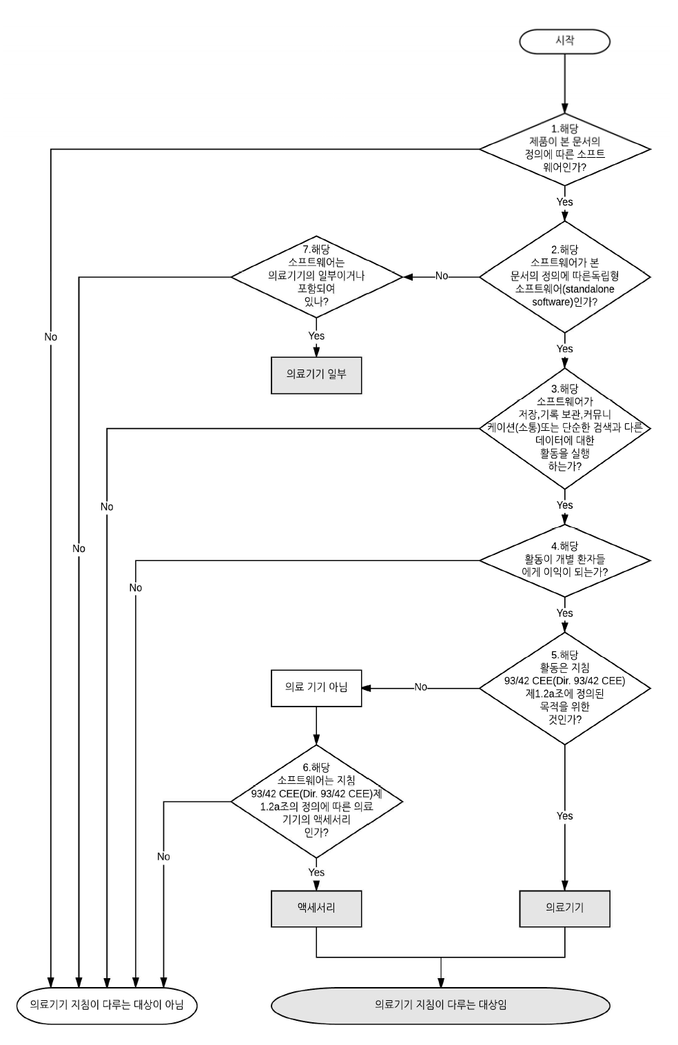 EU의 소프트웨어 의료기기 규제 대상 여부 Decision Tree