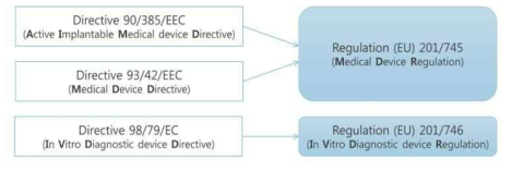 EU 의료기기 규정 개정 법