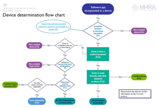 영국의 소프트웨어 의료기기 규제 대상 여부 Decision Tree