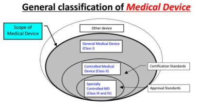 의료기기의 일반적 분류