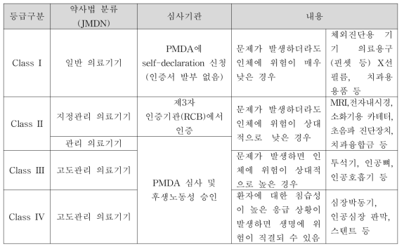 일반 의료기기 분류체계