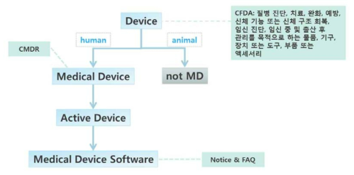 캐나다 의료기기 소프트웨어 분류 체계