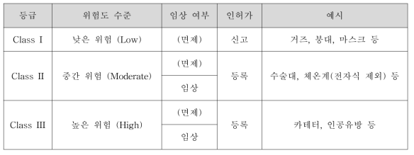 중국 의료기기 분류 등급