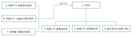 중국 의료기기 관련 규제기관