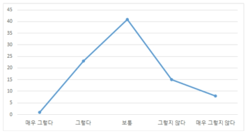 의료기기 정보의 내용이 이해하기 어려웠던 정도