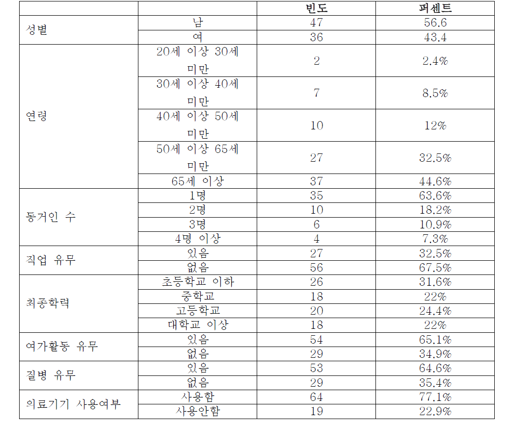 시각장애인의 기본인적사항