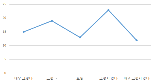 의료기기 정보를 적극적으로 찾는 정도