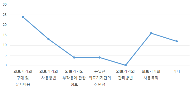 가장 적극적으로 찾는 의료기기 정보의 종류