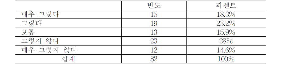 의료기기 정보를 적극적으로 찾는 정도