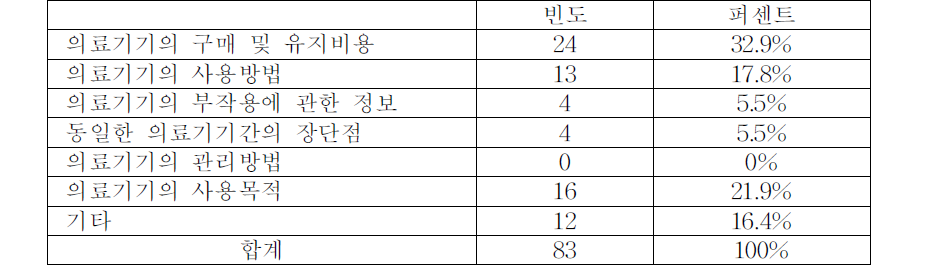 가장 적극적으로 찾는 의료기기 정보의 종류