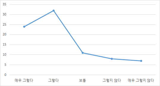 의료기기 정보를 찾는 과정에 어려움을 느꼈는지 여부