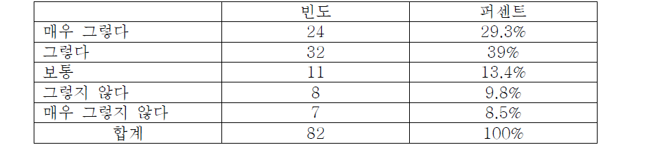 의료기기 정보를 찾는 과정에 어려움을 느꼈는지 여부