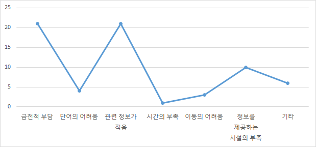 의료기기 정보를 찾는 과정에 장애가 되는 이유