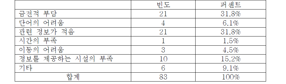 의료기기 정보를 찾는 과정에 장애가 되는 이유